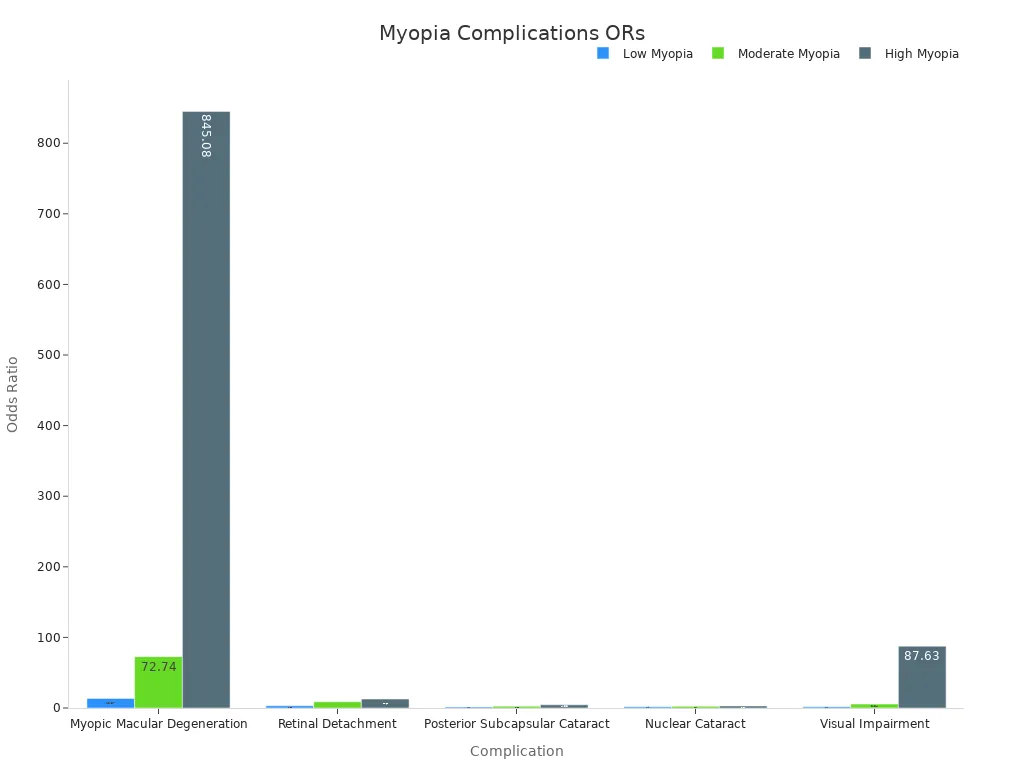 Bar chart comparing odds ratios for complications across different myopia severities.