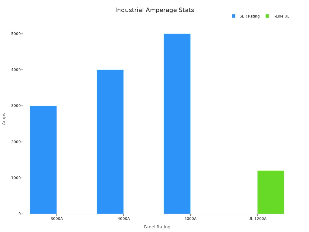 A bar chart showing SER ratings of 3000A, 4000A, 5000A and I-Line UL rating of 1200A.