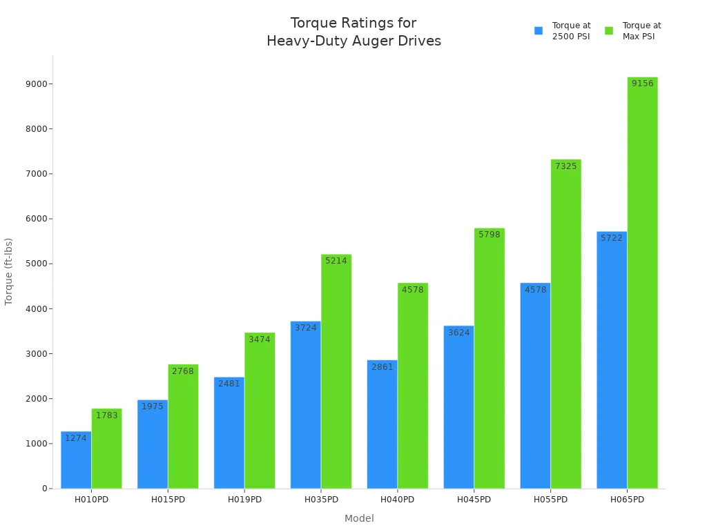 Bar chart comparing torque ratings at 2500 PSI and max PSI for various heavy-duty auger drive models