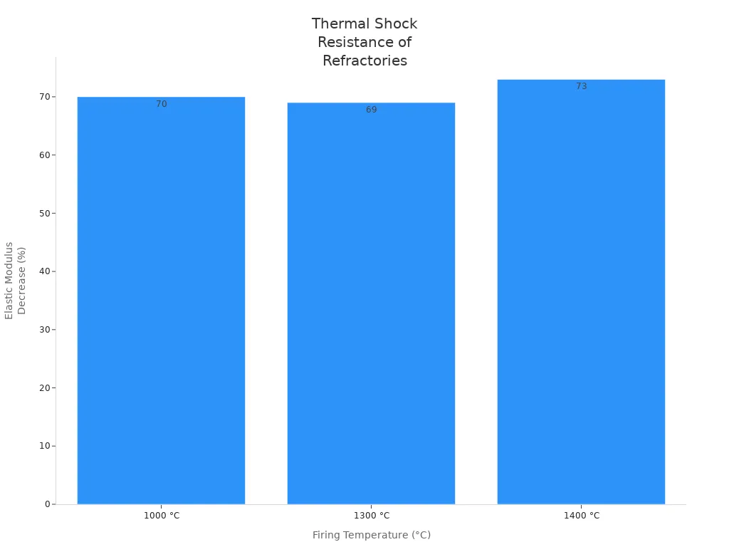 Bar chart showing elastic modulus decrease after thermal shock cycles at different firing temperatures for monolithic refractories