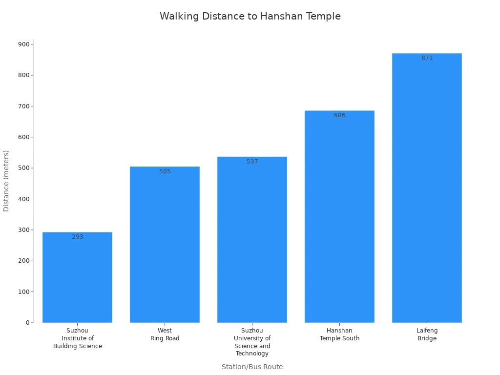 Bar chart showing walking distances from nearby stations and bus routes to Hanshan Temple