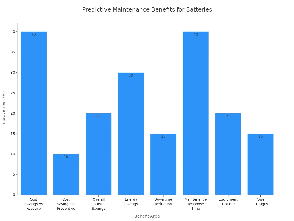 Bar chart showing percentage improvements from predictive maintenance in telecom cabinet batteries