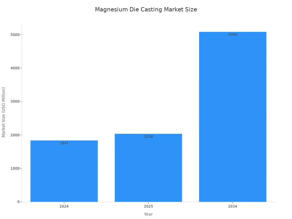 A bar chart showing the market size of the magnesium die casting industry in 2024, 2025, and 2034, indicating significant growth.
