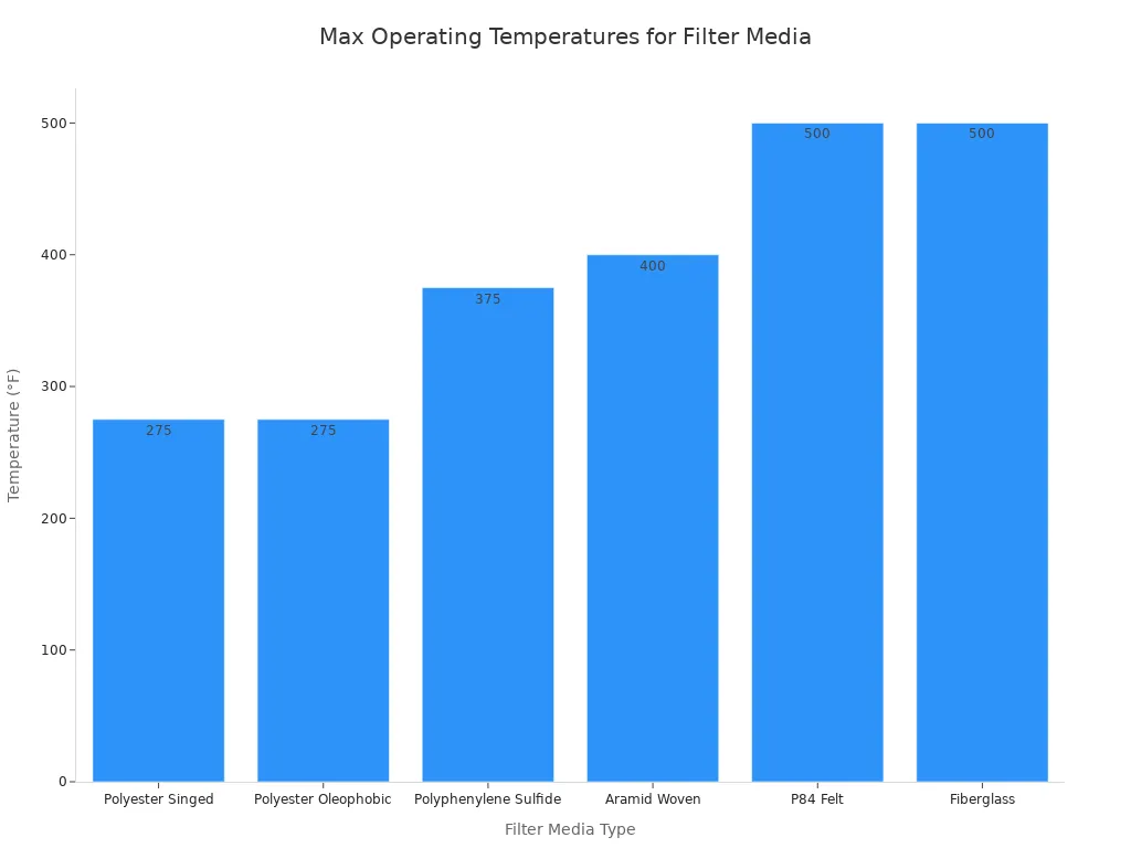 A bar chart showing the maximum operating temperatures in Fahrenheit for various filter media types, including Polyester Singed, Polyester Oleophobic, Polyphenylene Sulfide, Aramid Woven, P84 Felt, and Fiberglass.