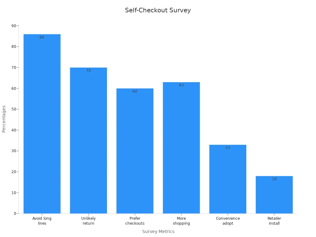 Bar chart showing survey percentages on self-checkout benefits