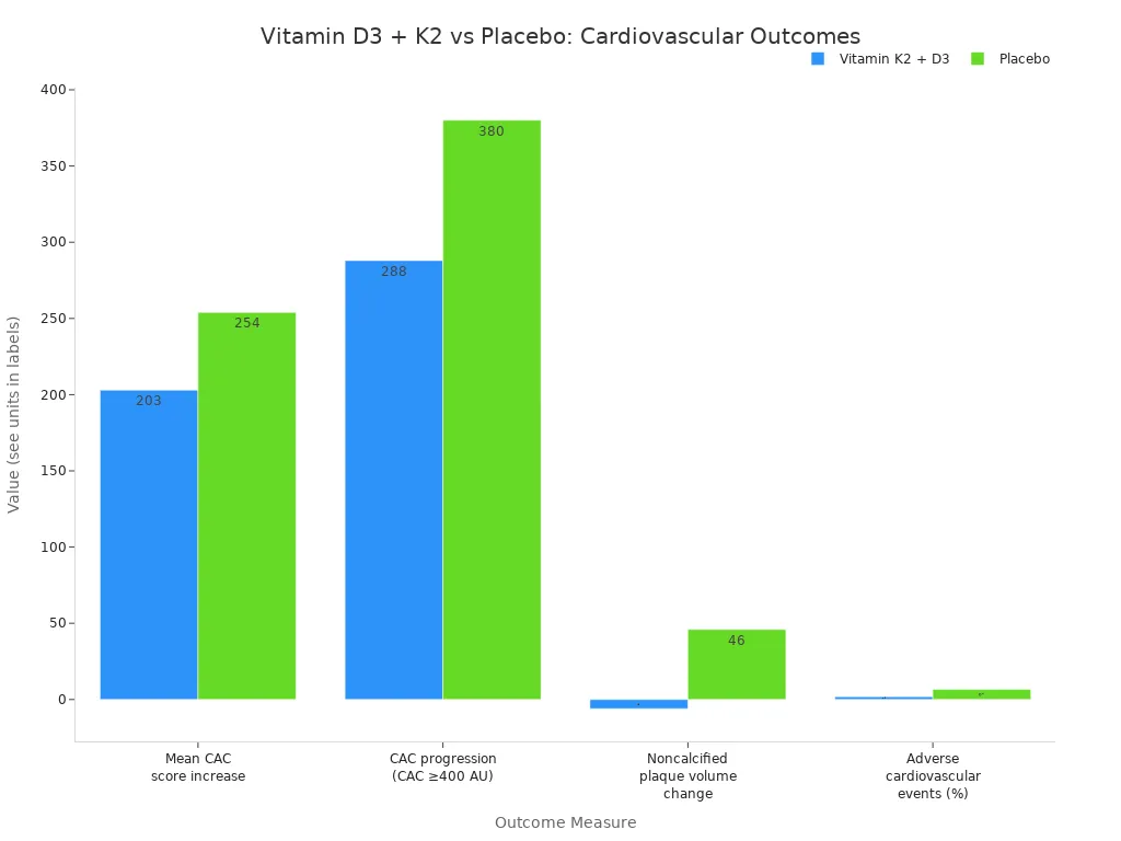 Grouped bar chart comparing vitamin D3 and K2 supplementation to placebo for four cardiovascular health outcomes.