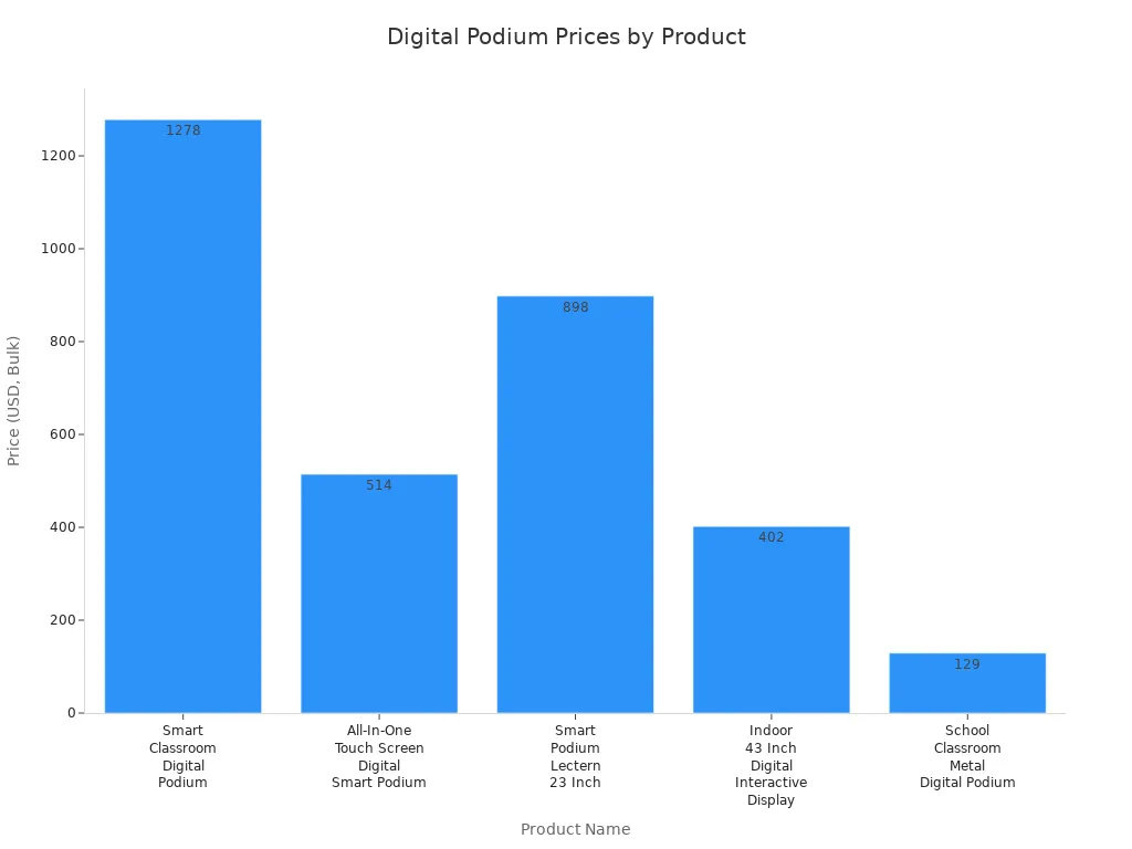 Bar chart comparing digital podium prices for classroom and event environments