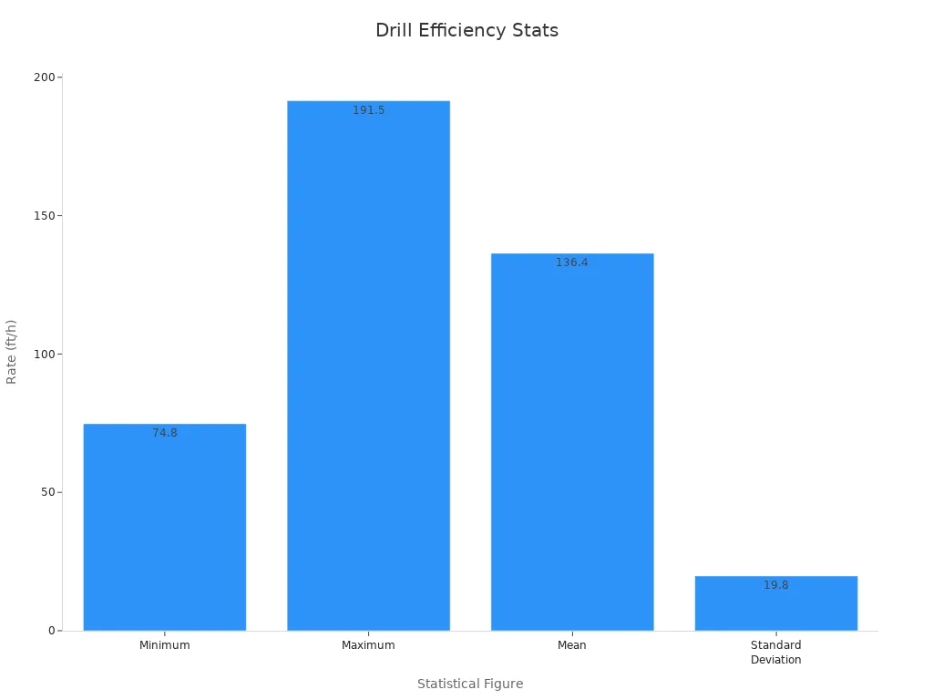 A bar chart showing the Rate of Penetration in ft/h for minimum, maximum, mean, and standard deviation values reflecting hydraulic drill efficiency