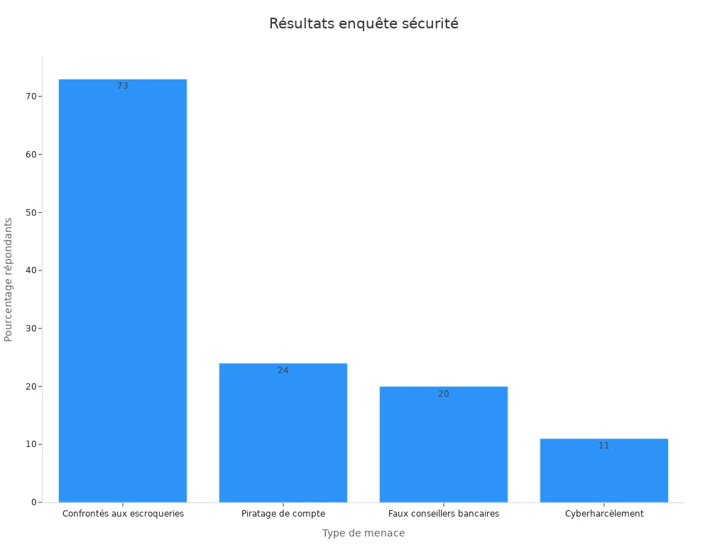 Graphique à barres illustrant les impacts des attaques de phishing par SMS