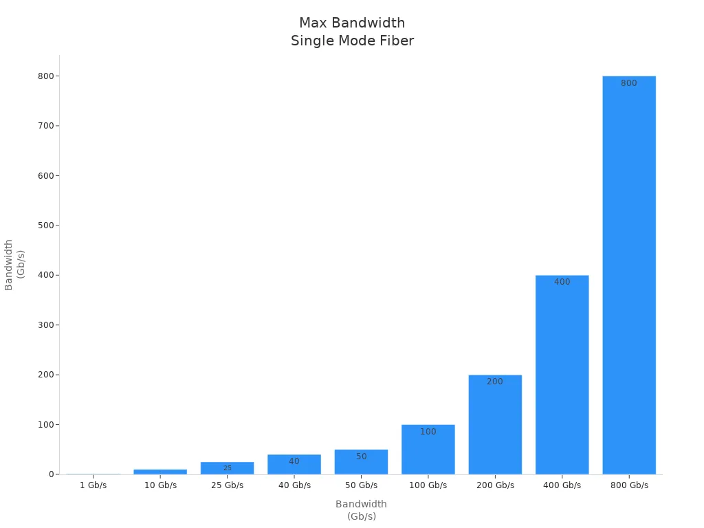 Bar chart showing maximum bandwidth supported by single mode fiber cable for LAN applications