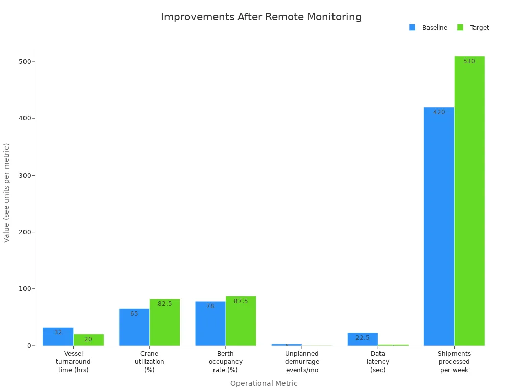 Grouped bar chart showing before and after values for vessel turnaround, crane utilization, berth occupancy, demurrage events, data latency, and shipments processed.