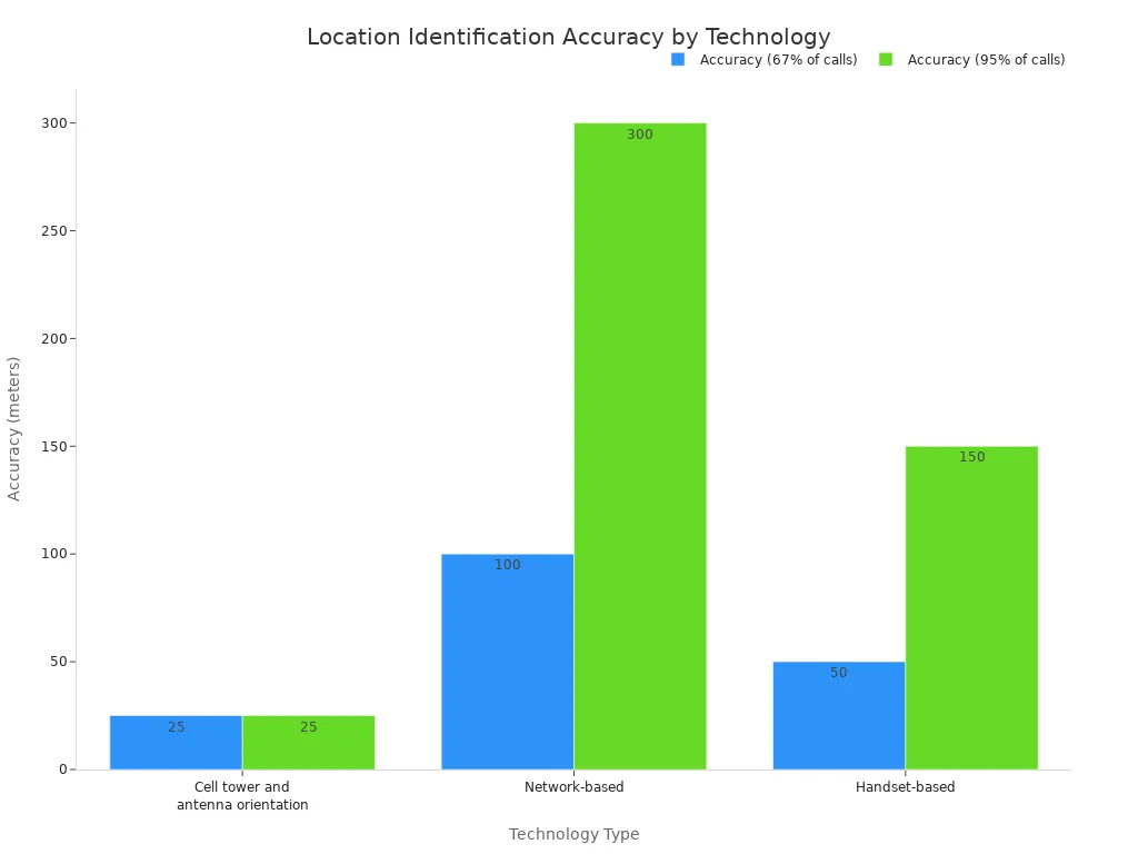 แผนภูมิแท่งเปรียบเทียบความแม่นยำของเทคโนโลยีการระบุตำแหน่งฉุกเฉินแบบต่างๆ 'การระบุตำแหน่งโดยใช้เสาสัญญาณและทิศทางของเสาอากาศ' มีความแม่นยำ 25 ตารางไมล์ สำหรับทั้ง 67% และ 95% 'การระบุตำแหน่งโดยใช้เครือข่าย' มีความแม่นยำ 100 เมตร สำหรับ 67% และ 300 เมตร สำหรับ 95% 'การระบุตำแหน่งโดยใช้โทรศัพท์มือถือ' มีความแม่นยำ 50 เมตร สำหรับ 67% และ 150 เมตร สำหรับ 95%