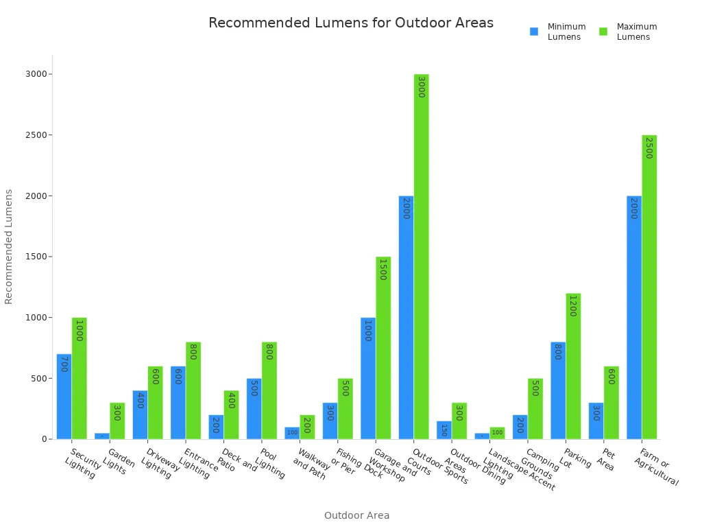 Bar chart comparing recommended lumens for various outdoor areas