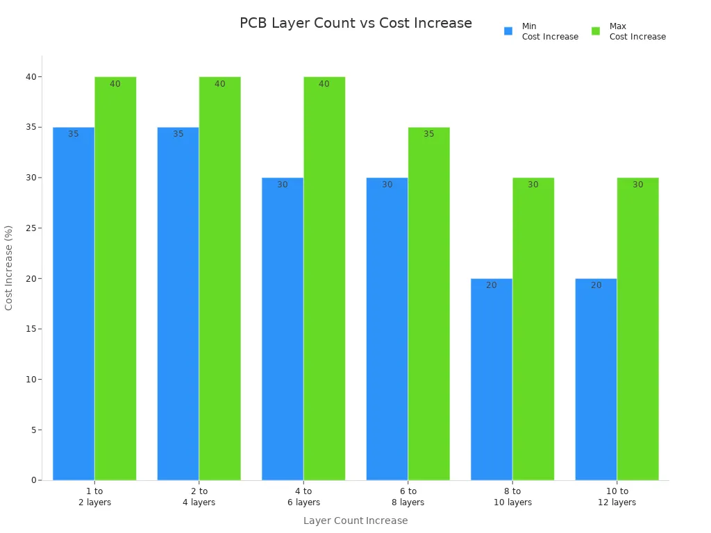 Bar chart showing PCB cost increases for higher layer counts
