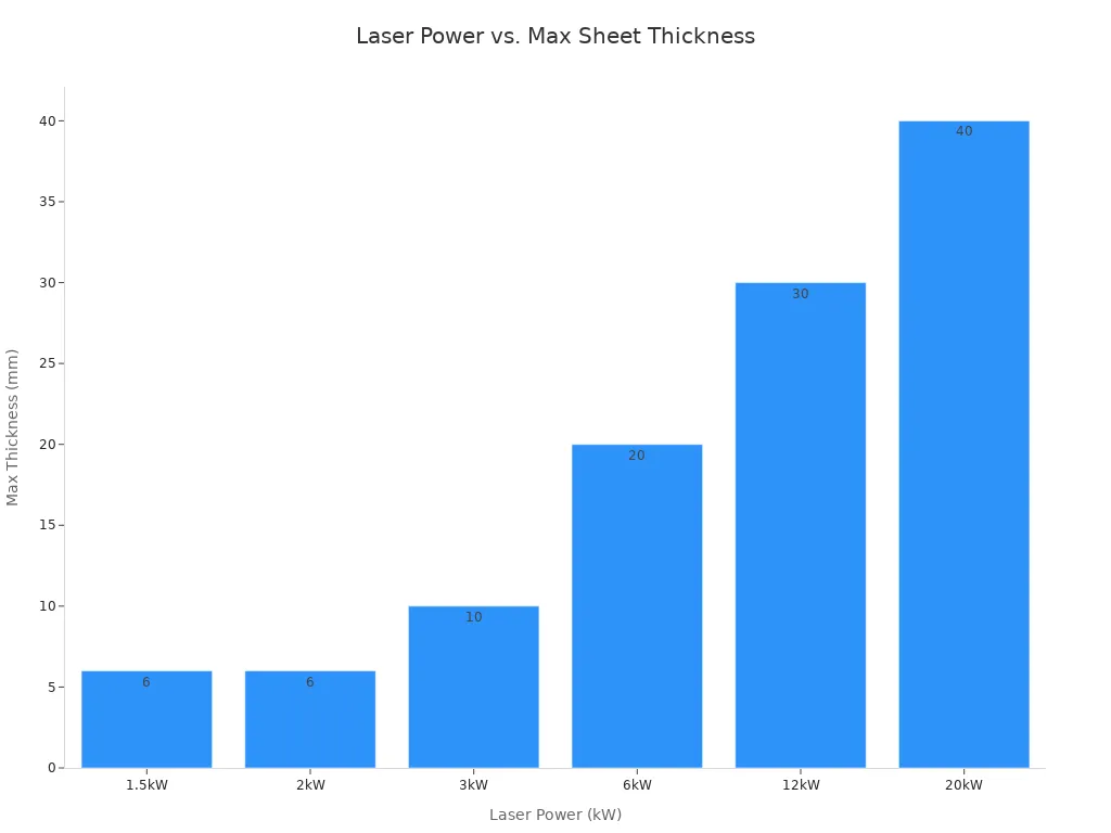 Bar chart showing recommended laser power for cutting different sheet metal thicknesses