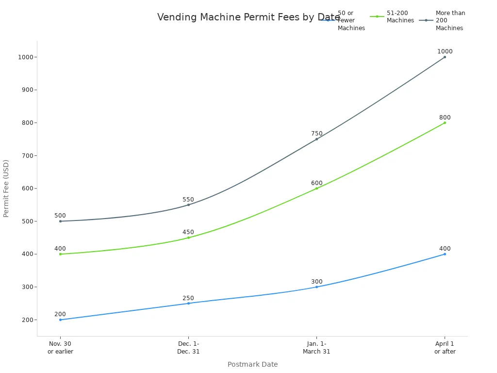 Line chart showing vending machine permit fees by postmark date and machine count
