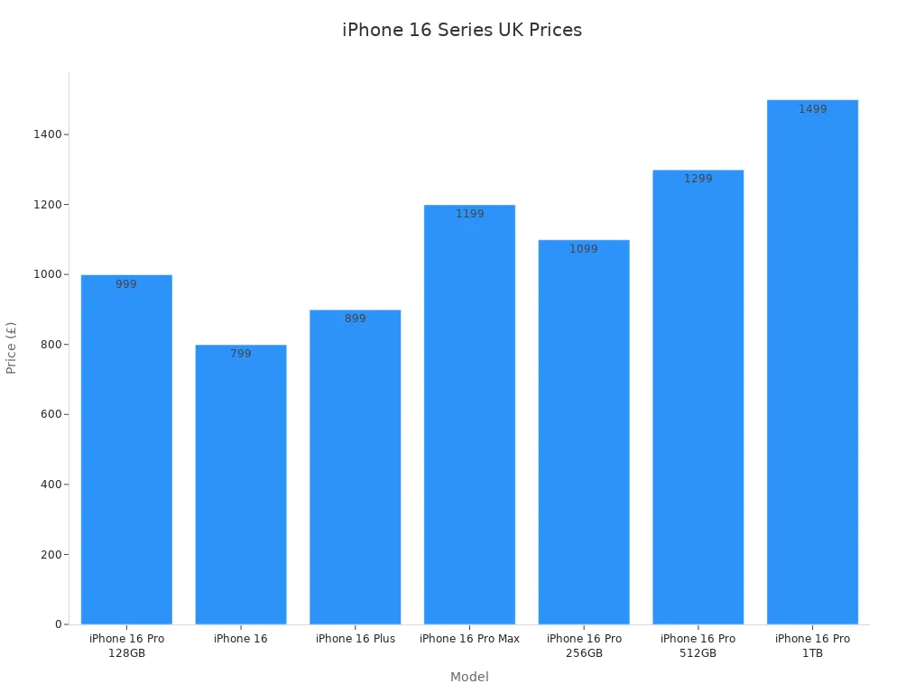 Bar chart comparing UK prices of iPhone 16 models