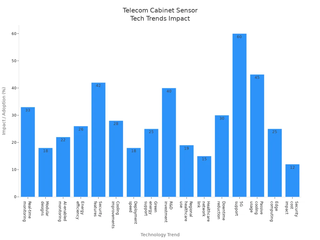 Bar chart showing quantitative impact of telecom cabinet sensor technology trends