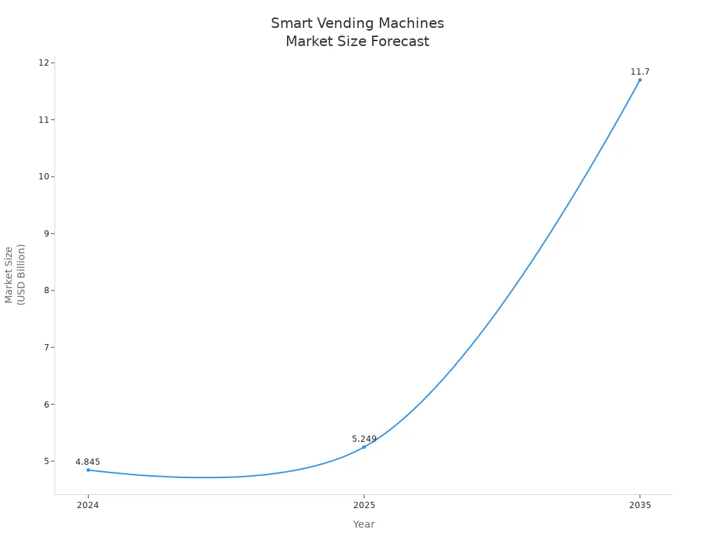 Line chart showing smart vending machines market size for 2024, 2025, and 2035