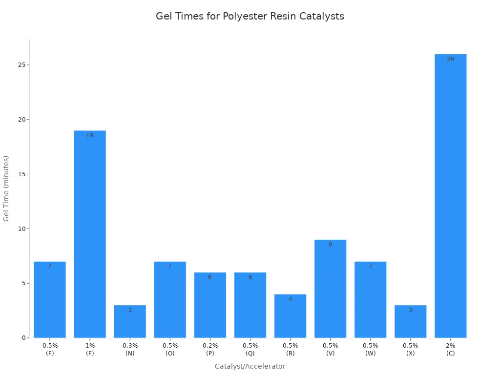 Bar chart showing gel times for various catalysts in unsaturated polyester resin molding