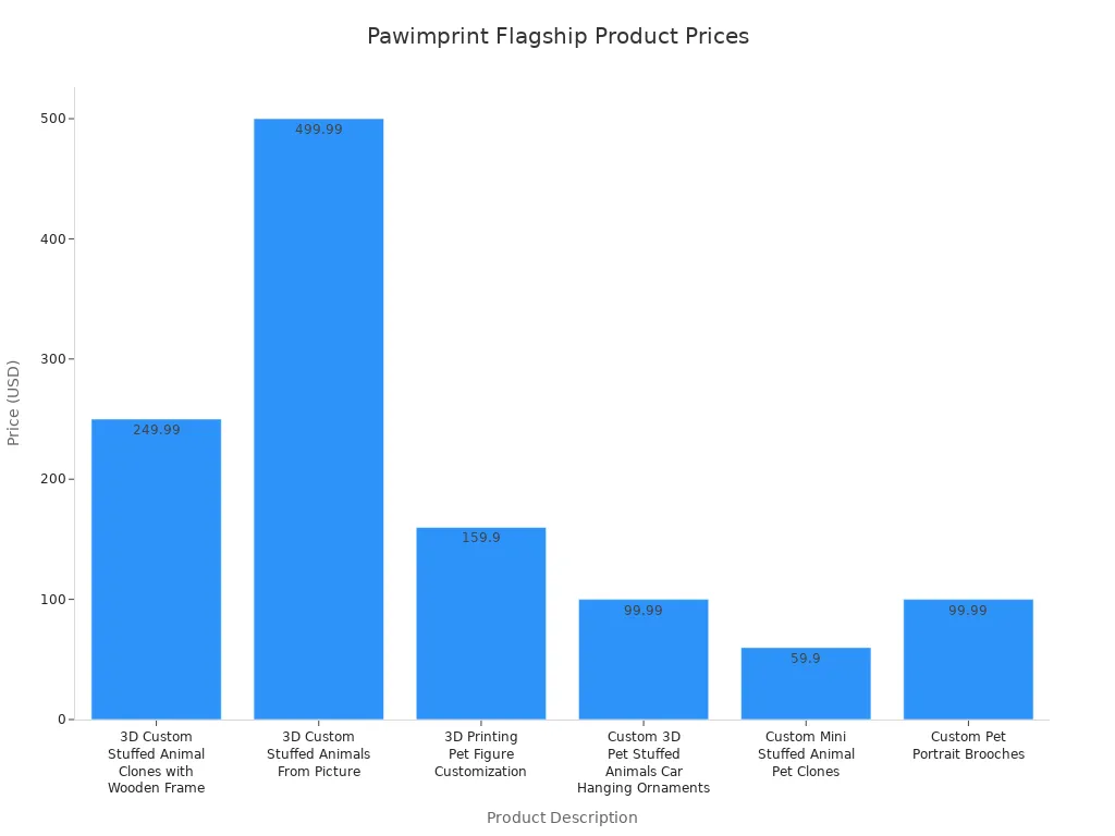 Bar chart comparing prices of Pawimprint'
style=