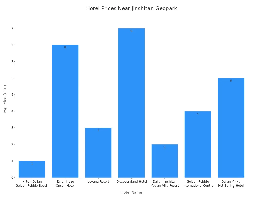 Bar chart showing average nightly prices for hotels near Jinshitan National Geopark