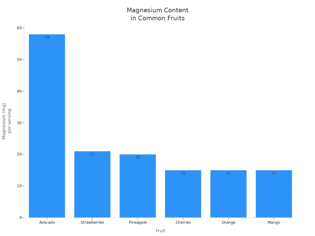 Bar chart comparing magnesium content in avocado, strawberries, pineapple, cherries, orange, and mango.