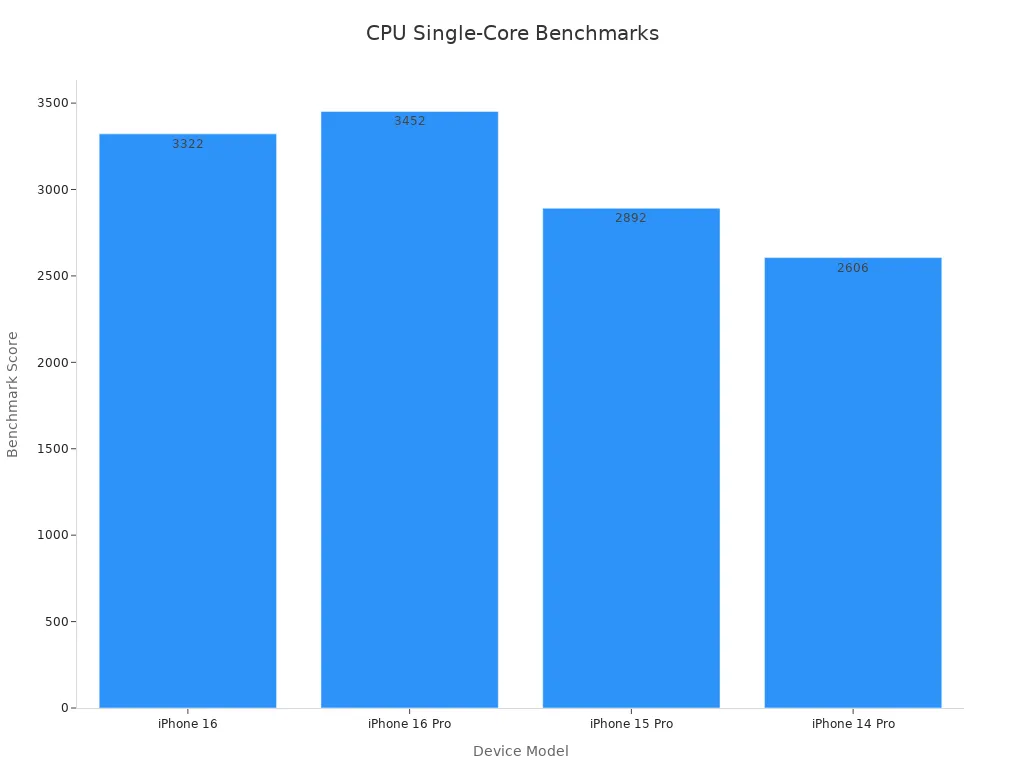 Bar chart displaying CPU Single-Core benchmark scores for iPhone models