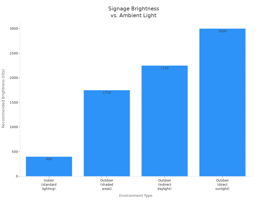 Bar chart showing recommended signage brightness for different ambient light environments