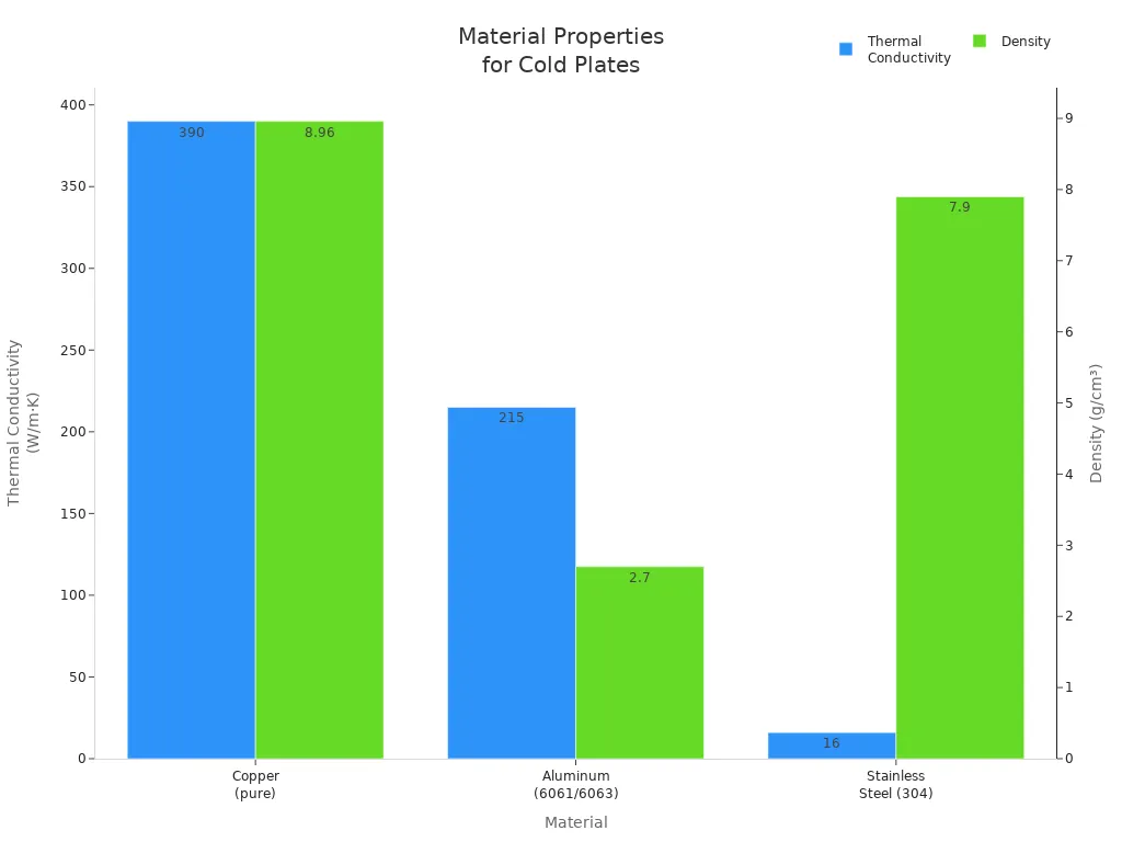Bar charts comparing thermal conductivity and density of copper, aluminum, and stainless steel for cold plate performance.