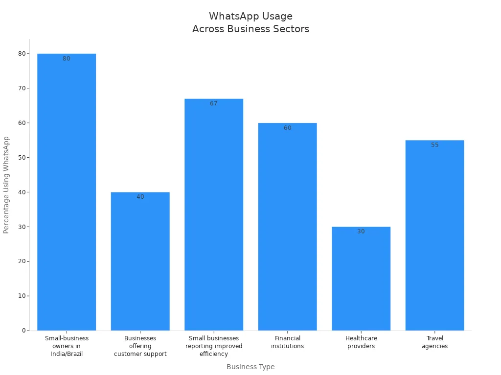 Bar chart showing WhatsApp usage percentages by business sector