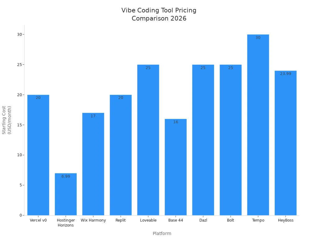 Bar chart comparing starting costs of ten vibe coding tools in 2026