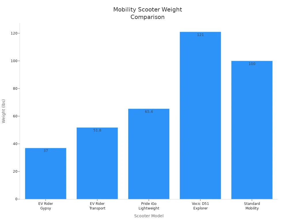 Bar chart comparing weights of lightweight and standard mobility scooters