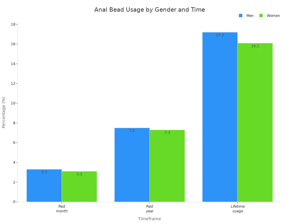 Bar chart comparing anal bead or similar toy usage percentages among men and women across past month, past year, and lifetime.