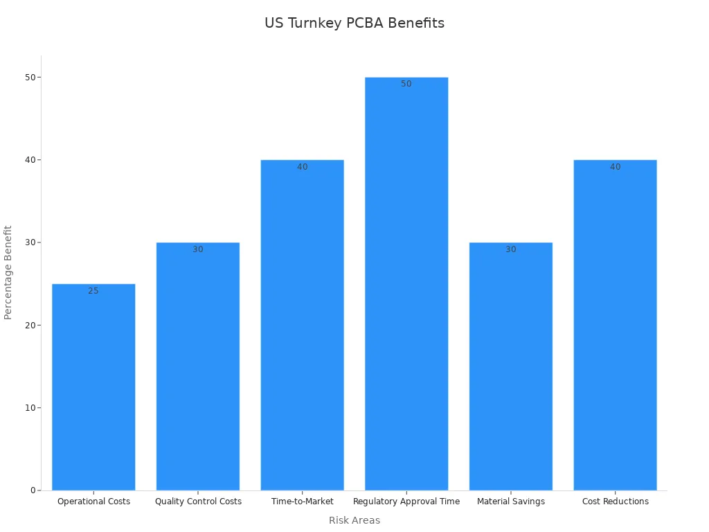 Bar chart showing percentage benefits for risk reduction in PCBA services.