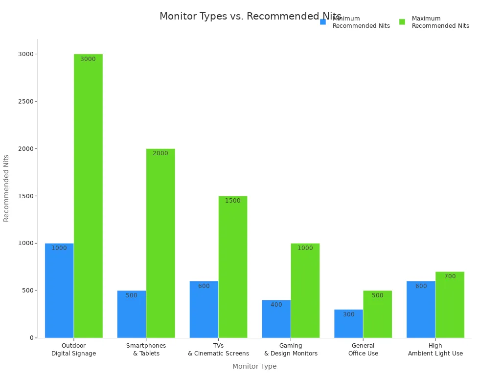 Bar chart comparing minimum and maximum recommended nits for different monitor types