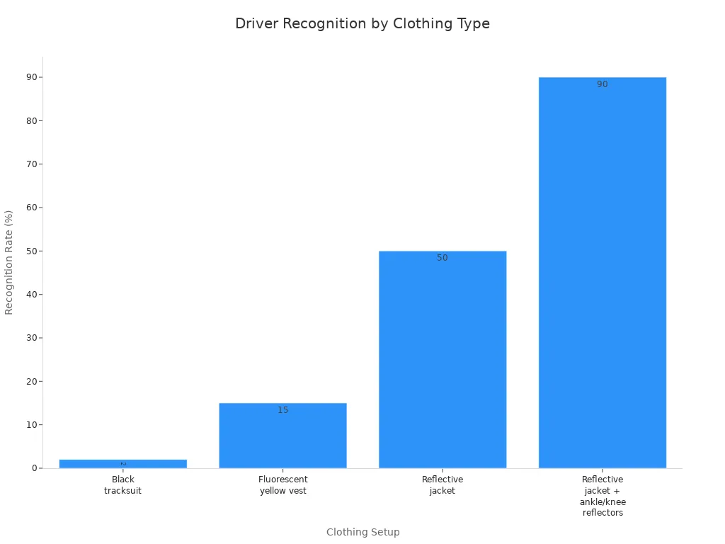 Bar chart comparing driver recognition rates for different rider clothing setups