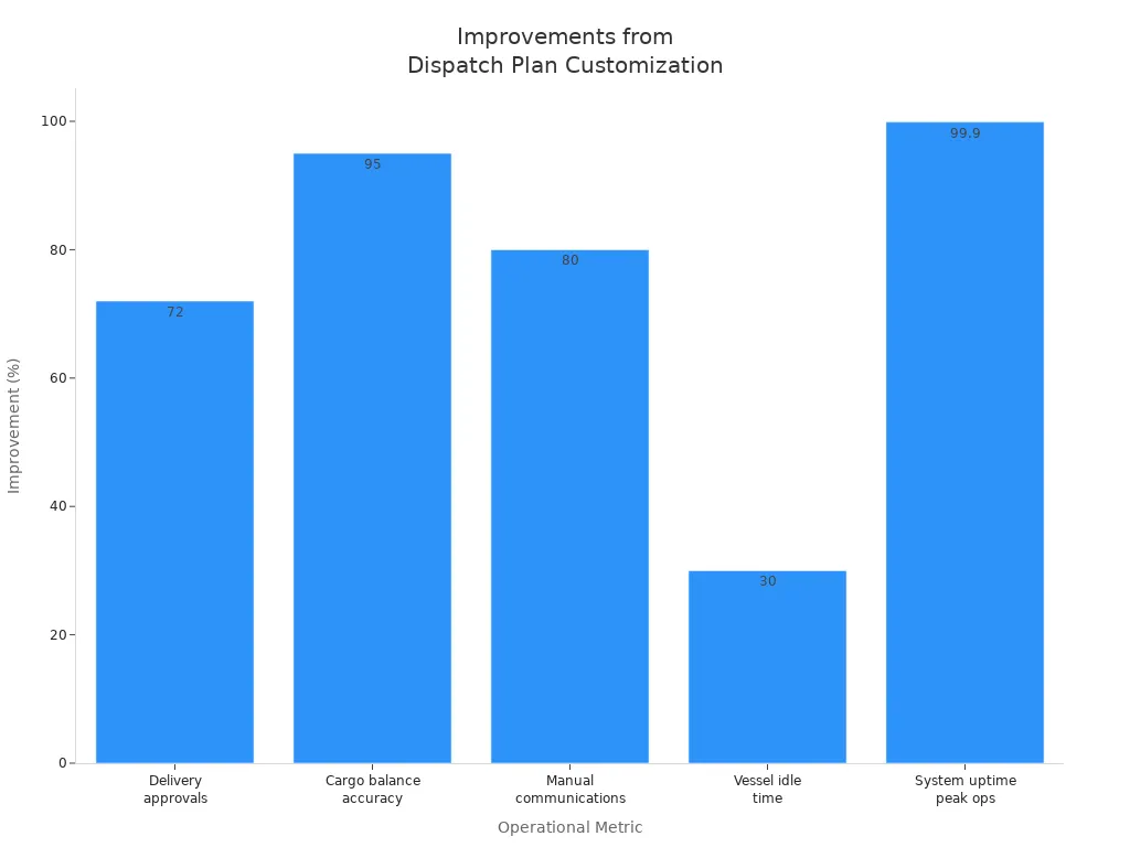 Bar chart showing percentage improvements in port operational metrics after dispatch plan customization