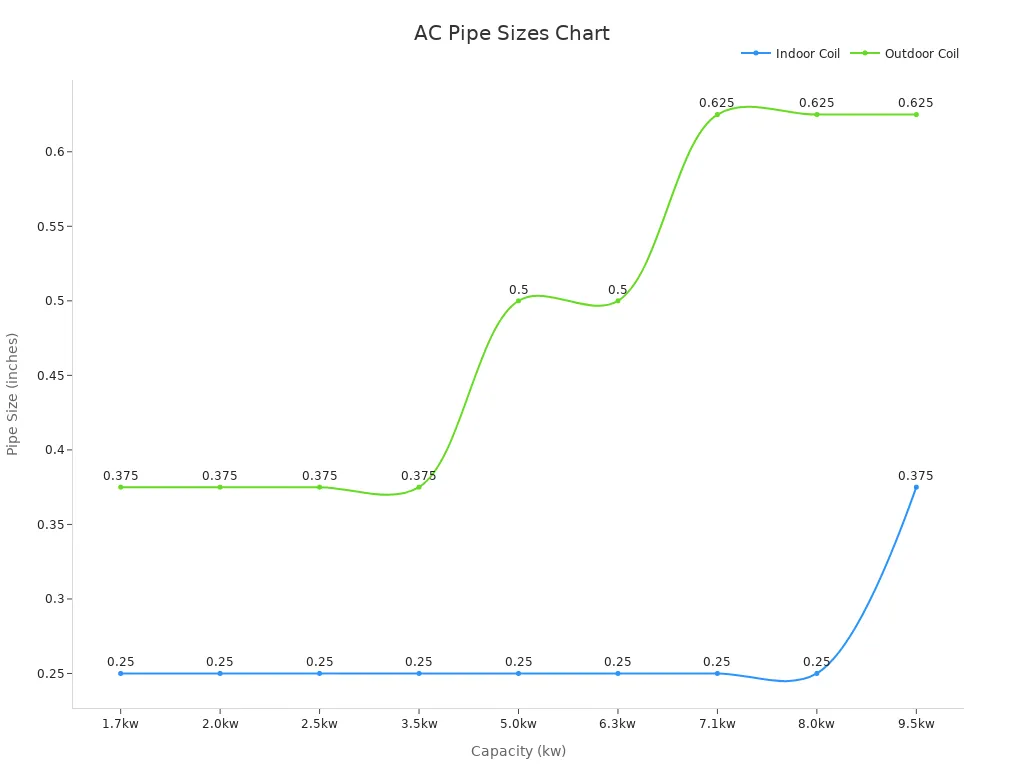 Line chart showing recommended indoor and outdoor coil pipe sizes for Mitsubishi AC models by capacity
