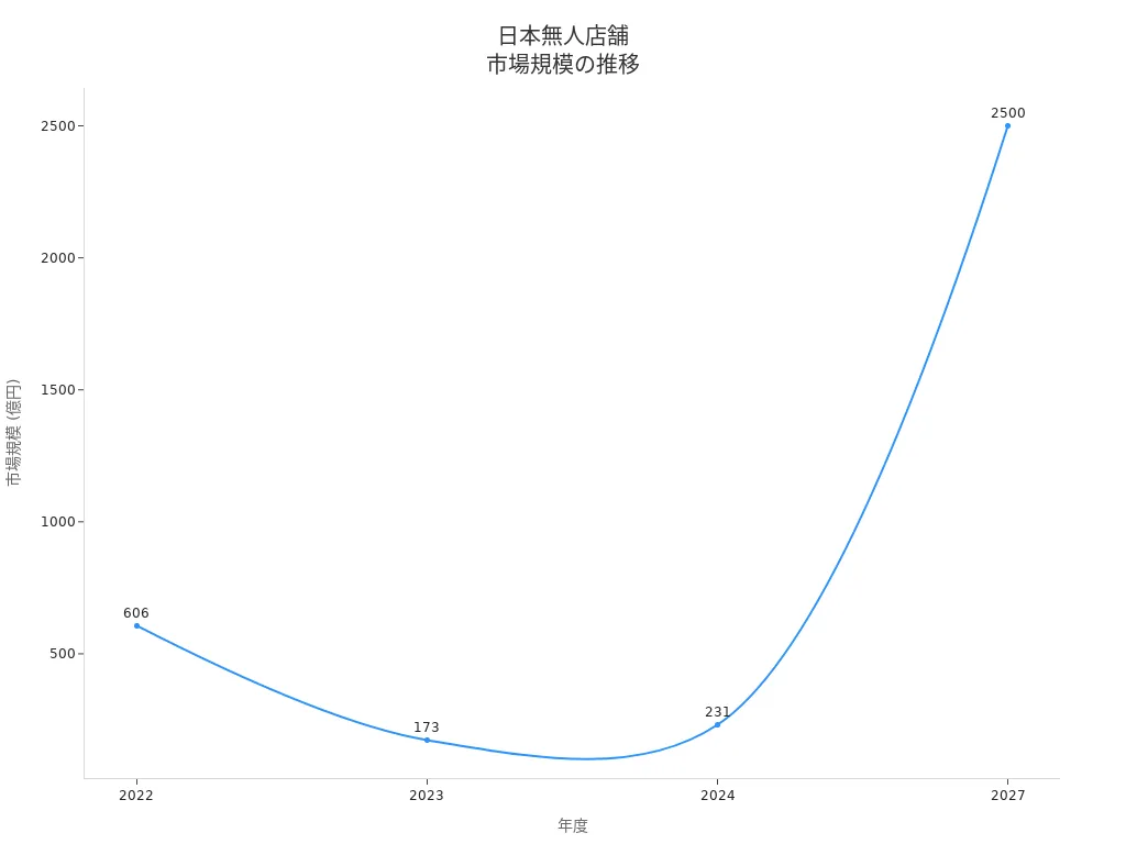 日本国内の無人店舗ビジネス市場規模の年度別推移を示す折れ線グラフ
