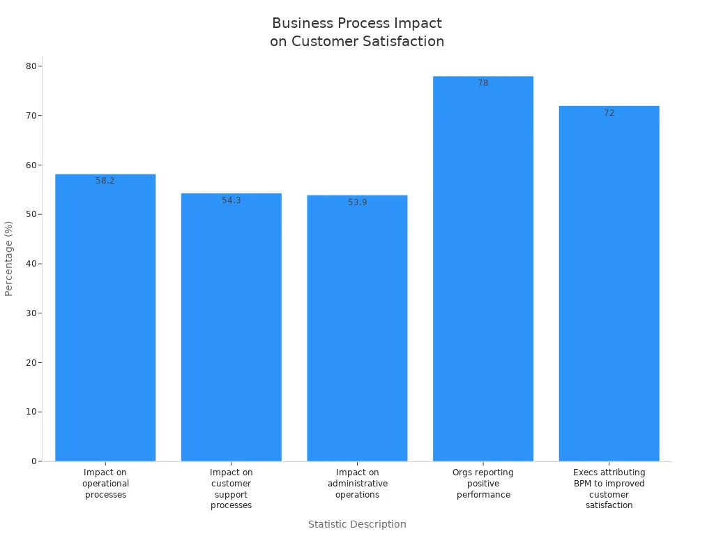 Bar chart showing statistical evidence of business process operations'
style=