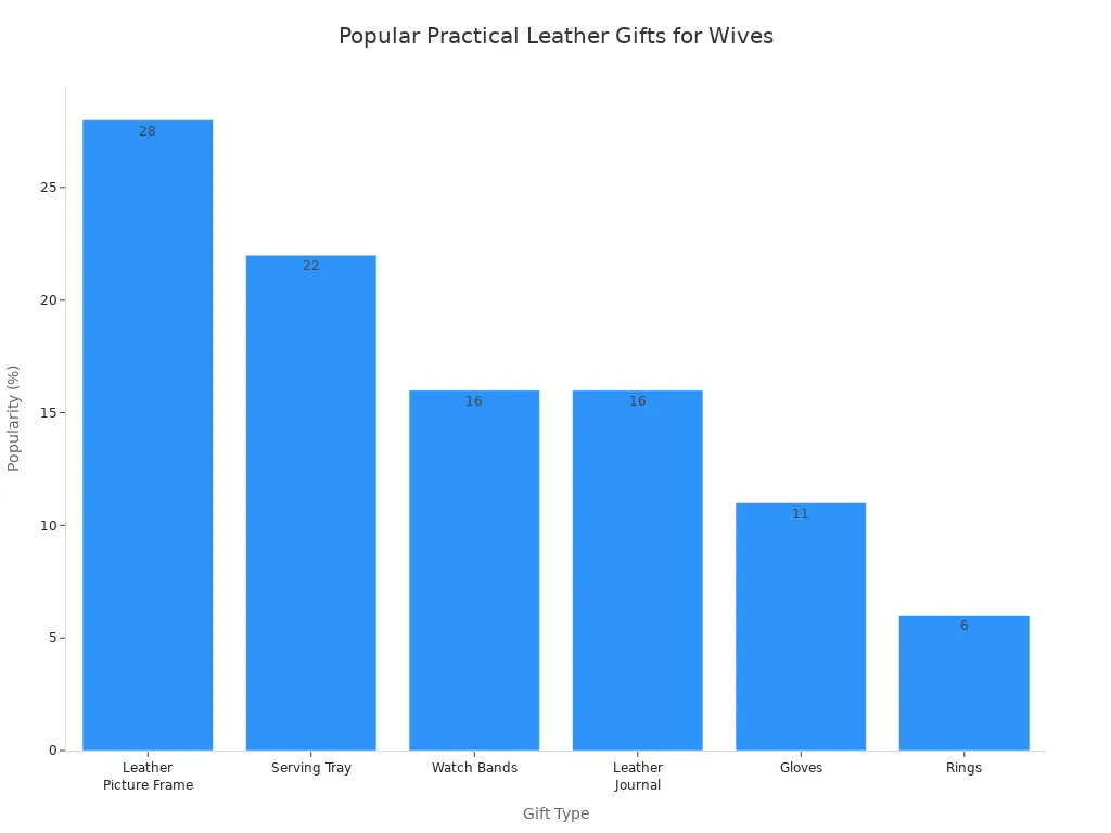 Bar chart comparing popularity of practical leather anniversary gifts for wives