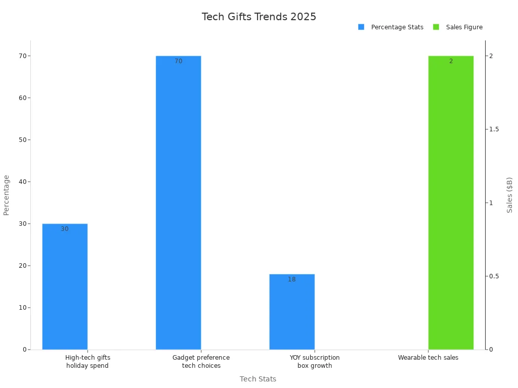 A bar chart showing percentage stats and sales figures for tech-inspired personalized gifts for men in 2025