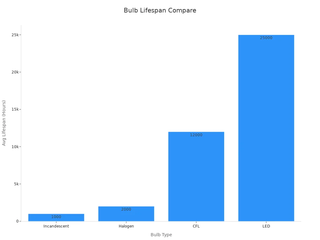 Bar chart comparing average lifespan in hours for Incandescent, Halogen, CFL, and LED bulbs