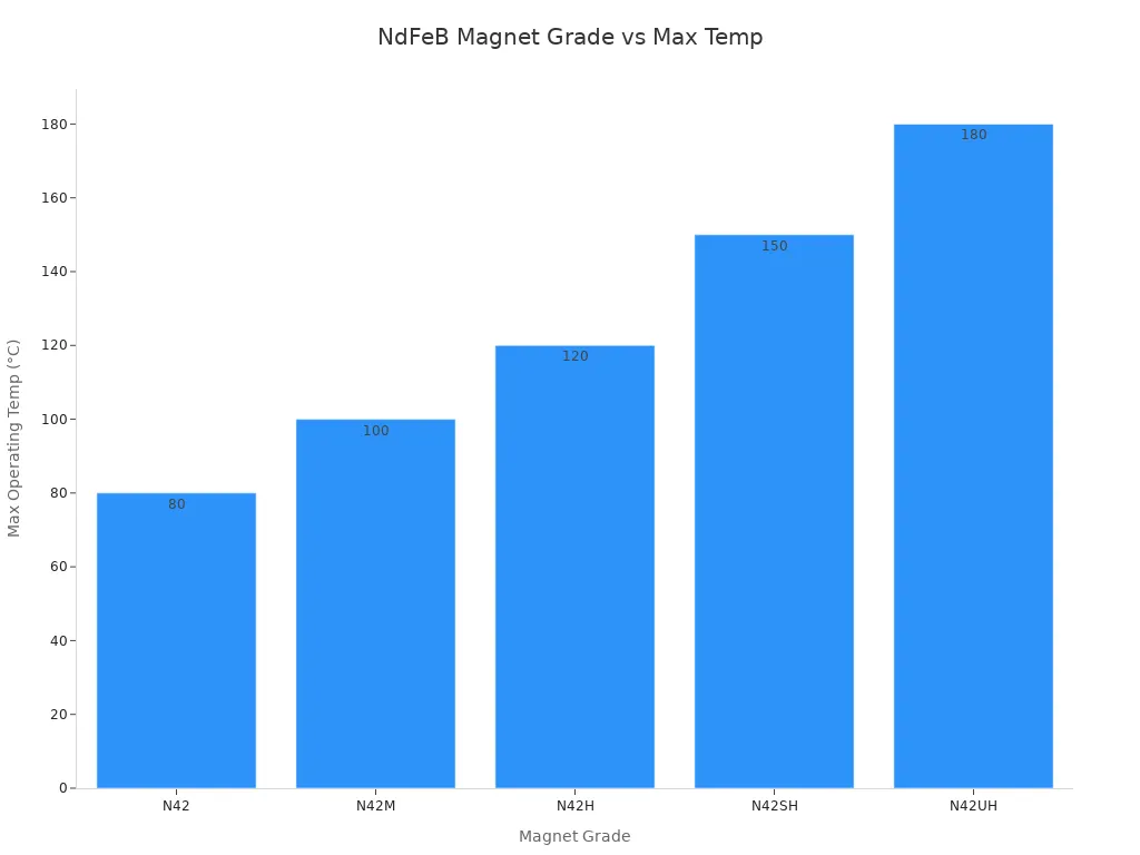 Bar chart showing max operating temperature for NdFeB magnet grades