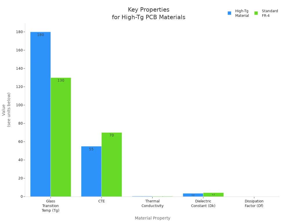 Bar chart comparing thermal and mechanical properties of high-Tg PCB materials and standard FR-4