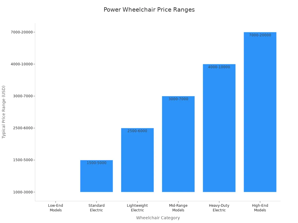 Bar chart comparing typical price ranges for different power wheelchair categories in the US