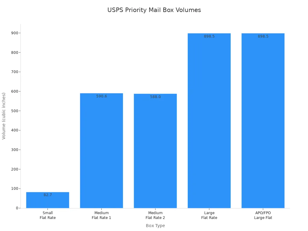 Bar chart comparing USPS Priority Mail box volumes by box type