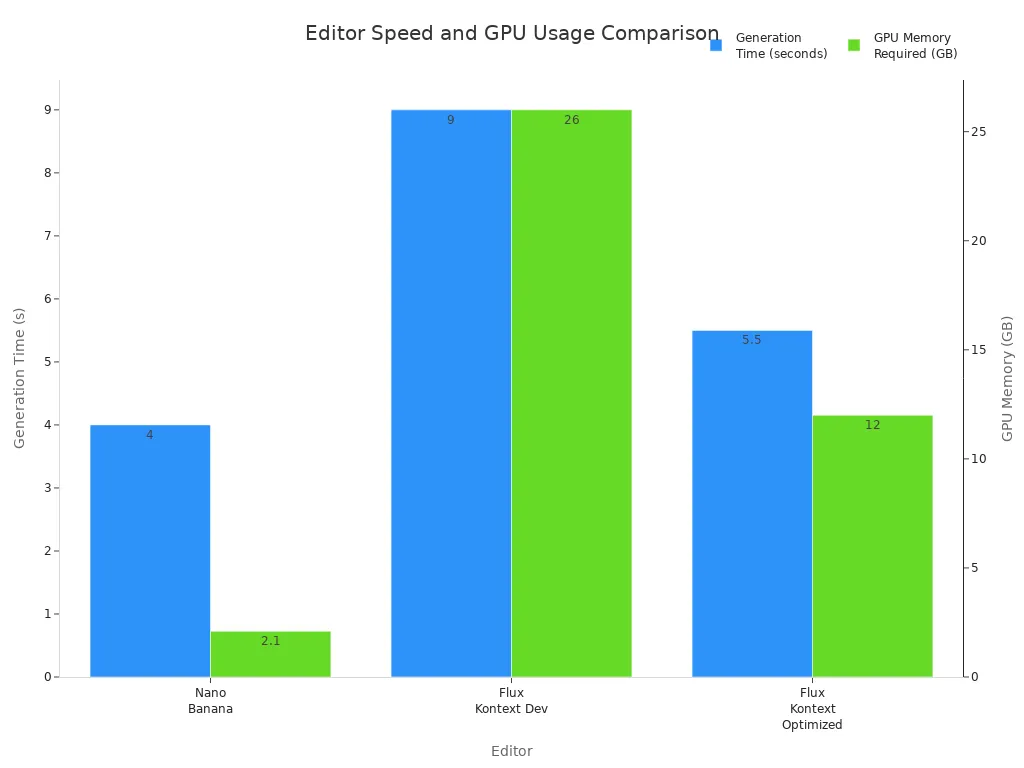 Bar chart comparing generation time and GPU memory for Nano Banana and competitors