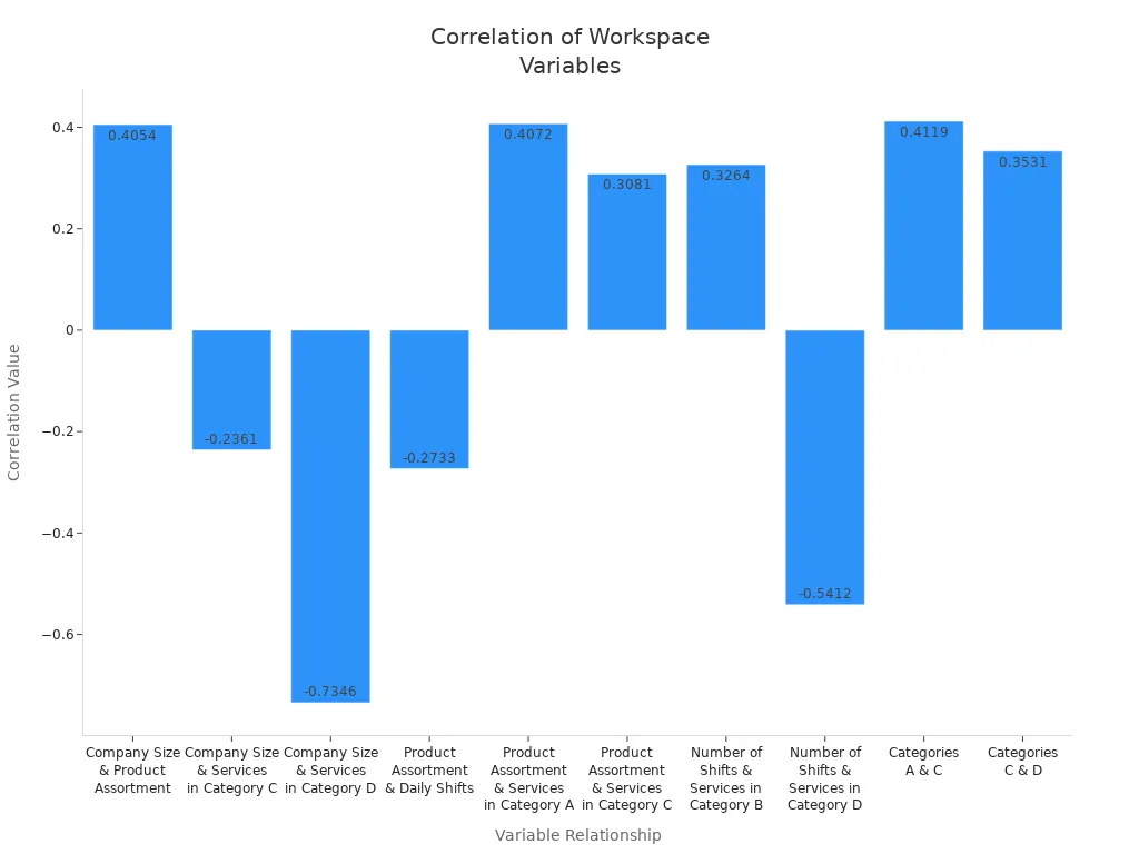 Bar chart showing correlation values between workspace variable pairs